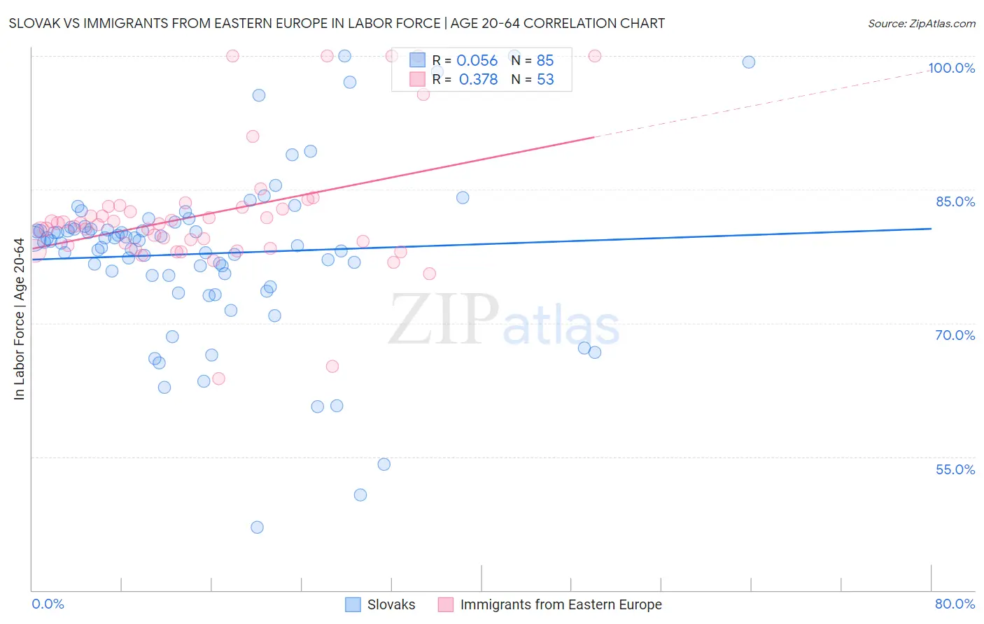 Slovak vs Immigrants from Eastern Europe In Labor Force | Age 20-64