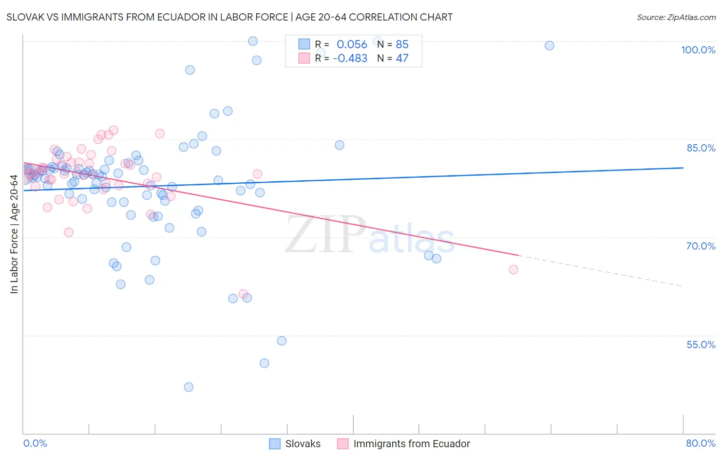 Slovak vs Immigrants from Ecuador In Labor Force | Age 20-64