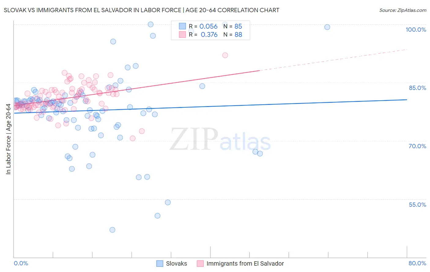 Slovak vs Immigrants from El Salvador In Labor Force | Age 20-64