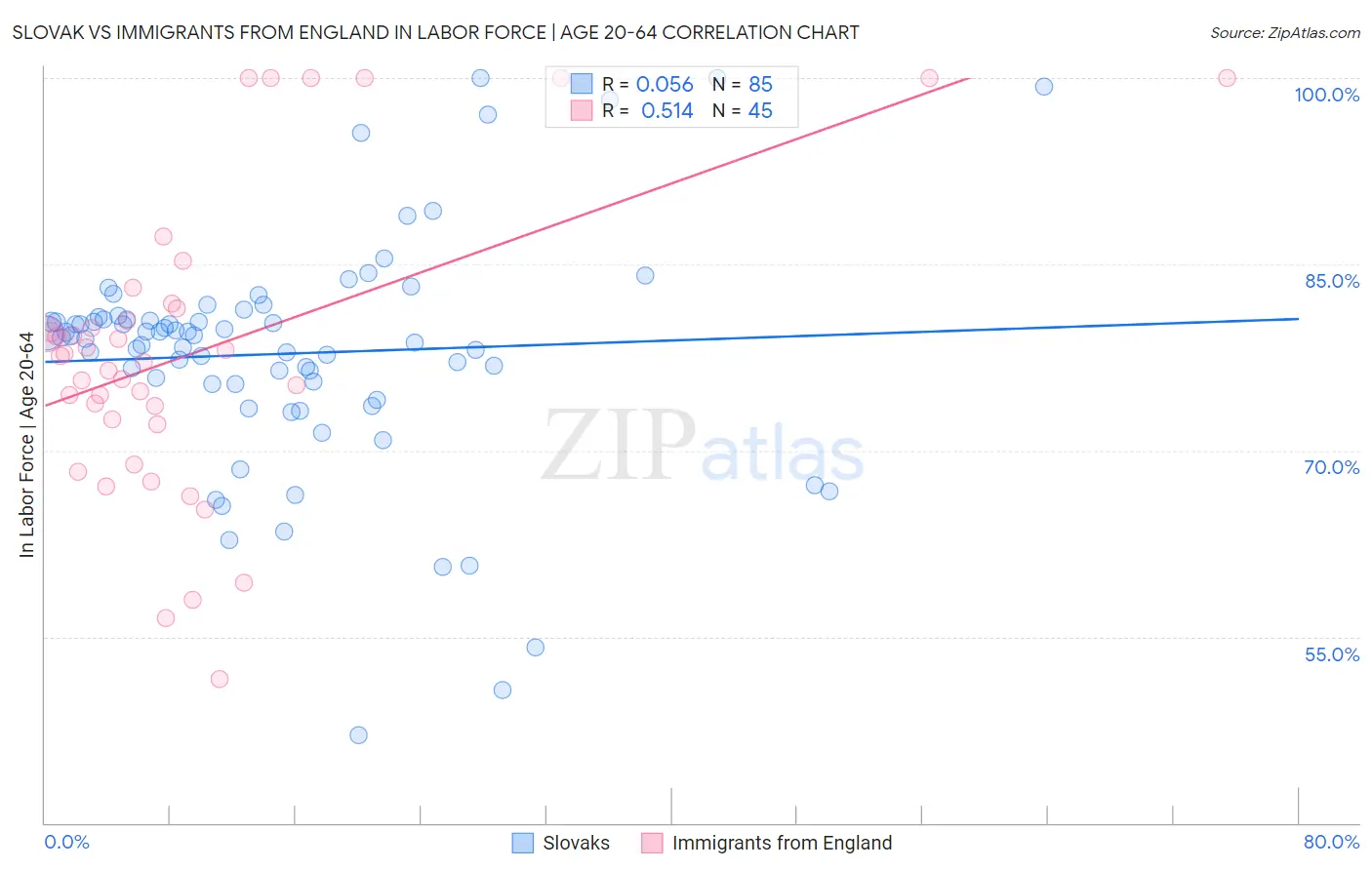 Slovak vs Immigrants from England In Labor Force | Age 20-64