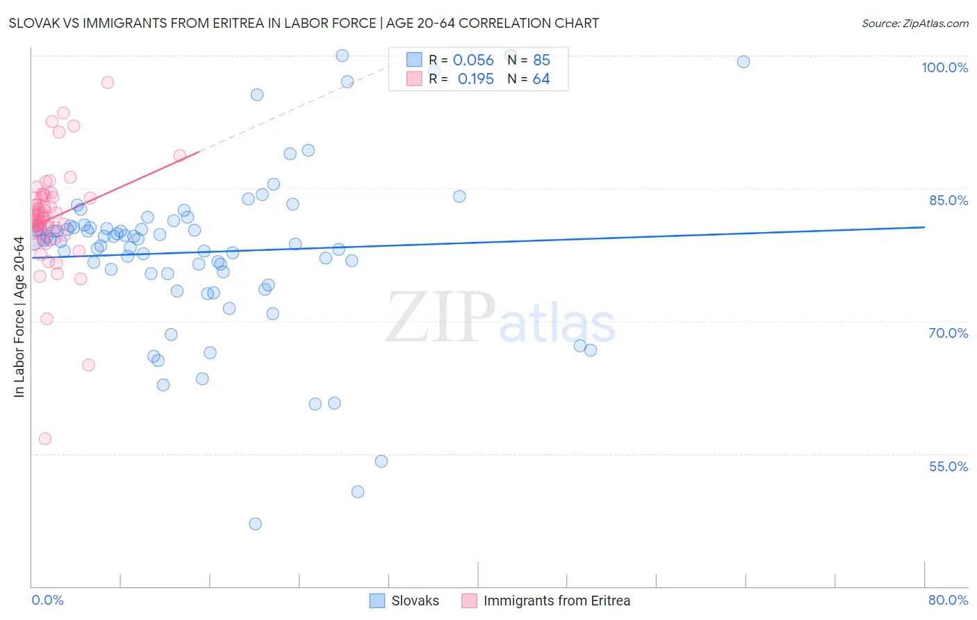 Slovak vs Immigrants from Eritrea In Labor Force | Age 20-64