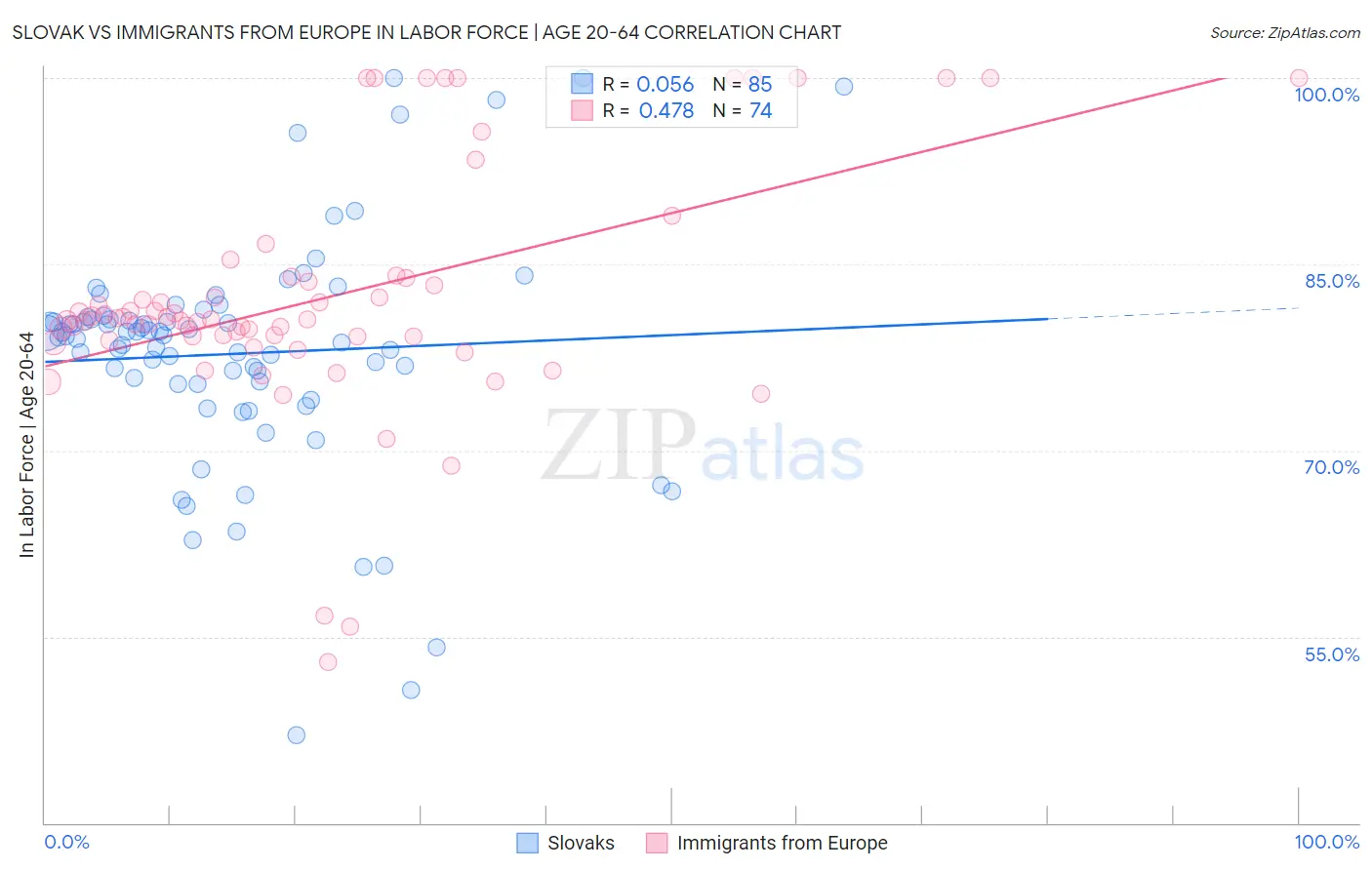 Slovak vs Immigrants from Europe In Labor Force | Age 20-64