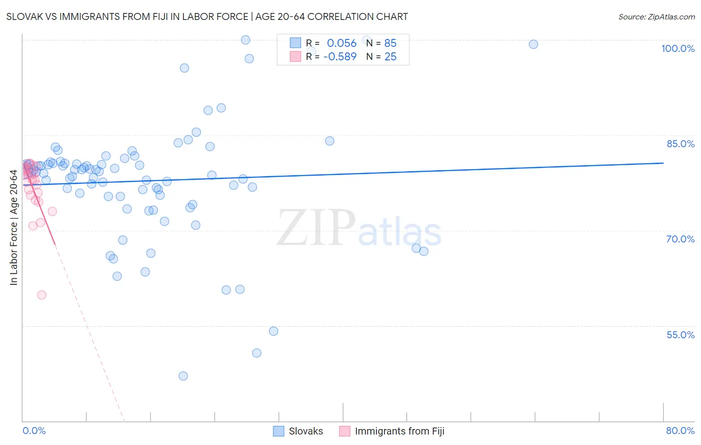 Slovak vs Immigrants from Fiji In Labor Force | Age 20-64