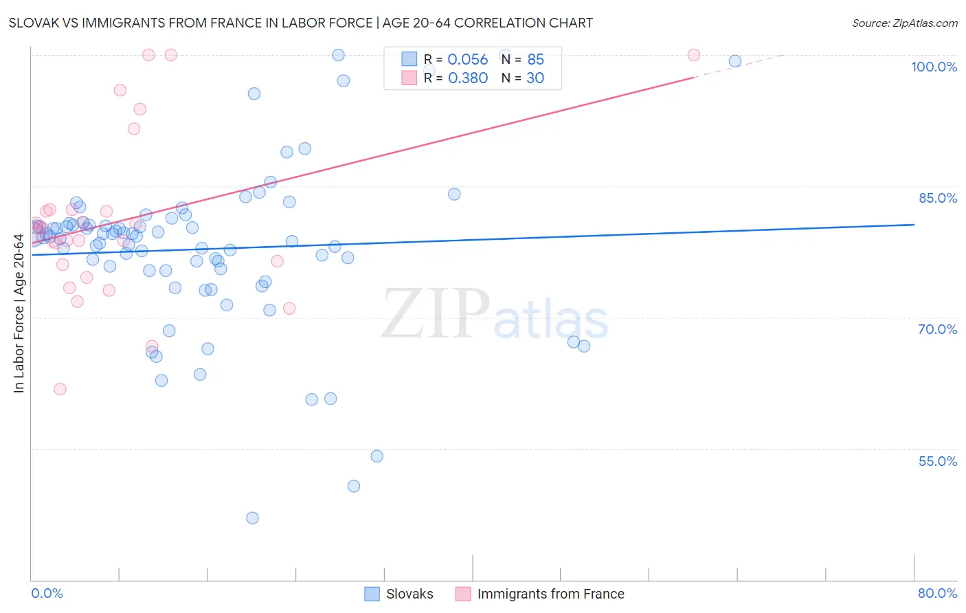 Slovak vs Immigrants from France In Labor Force | Age 20-64