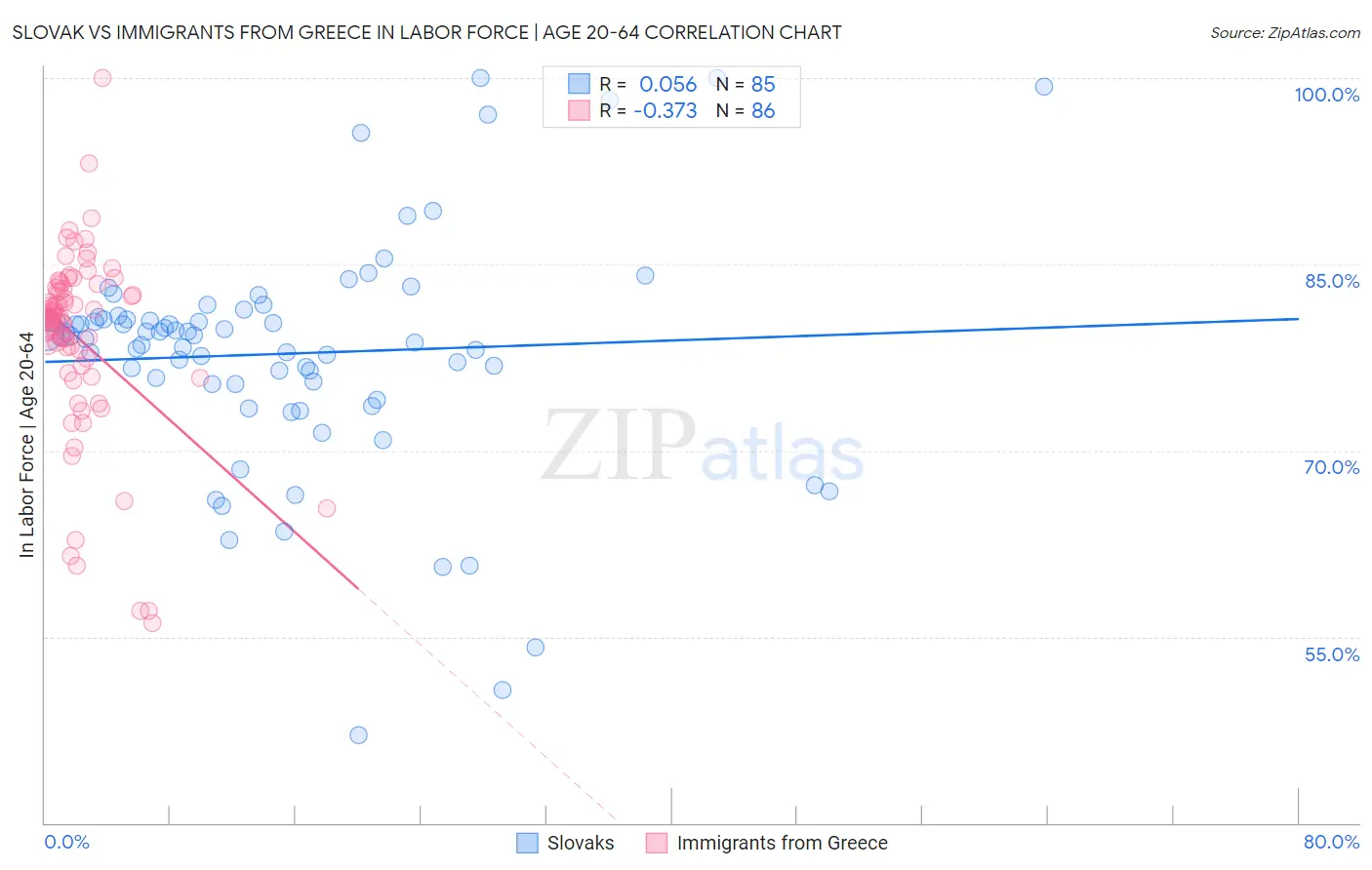 Slovak vs Immigrants from Greece In Labor Force | Age 20-64