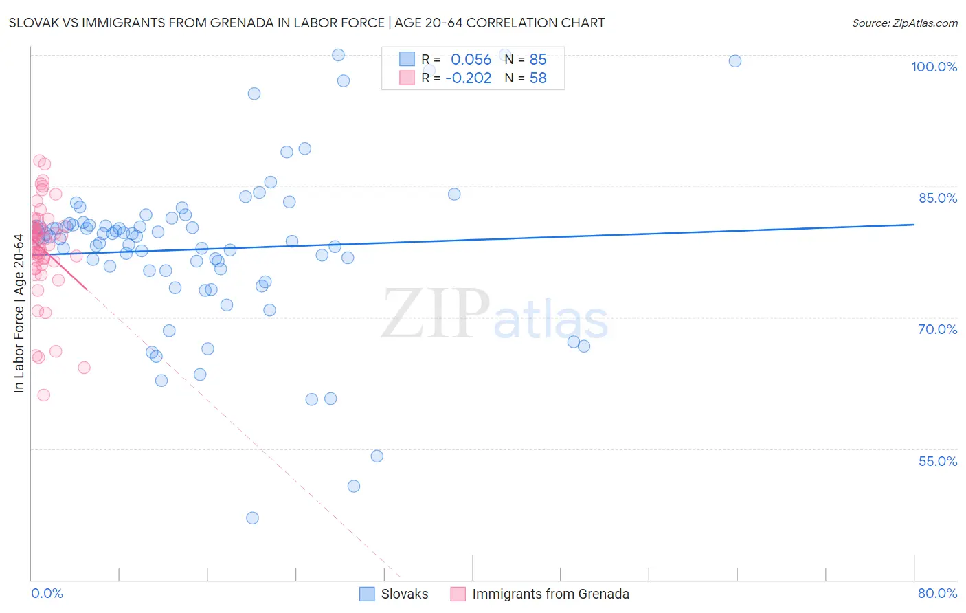 Slovak vs Immigrants from Grenada In Labor Force | Age 20-64