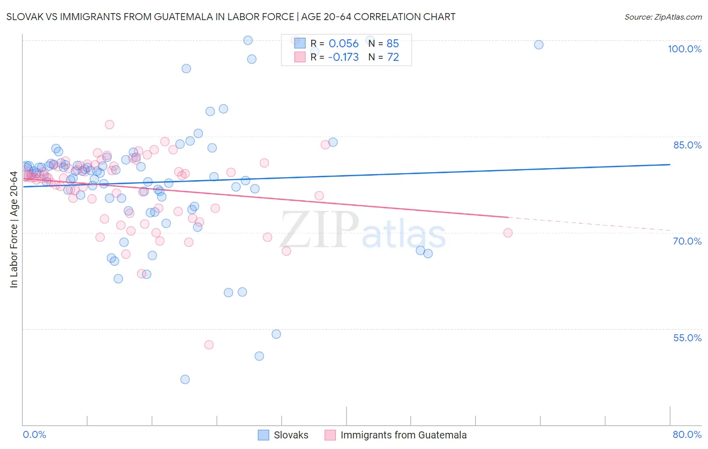 Slovak vs Immigrants from Guatemala In Labor Force | Age 20-64