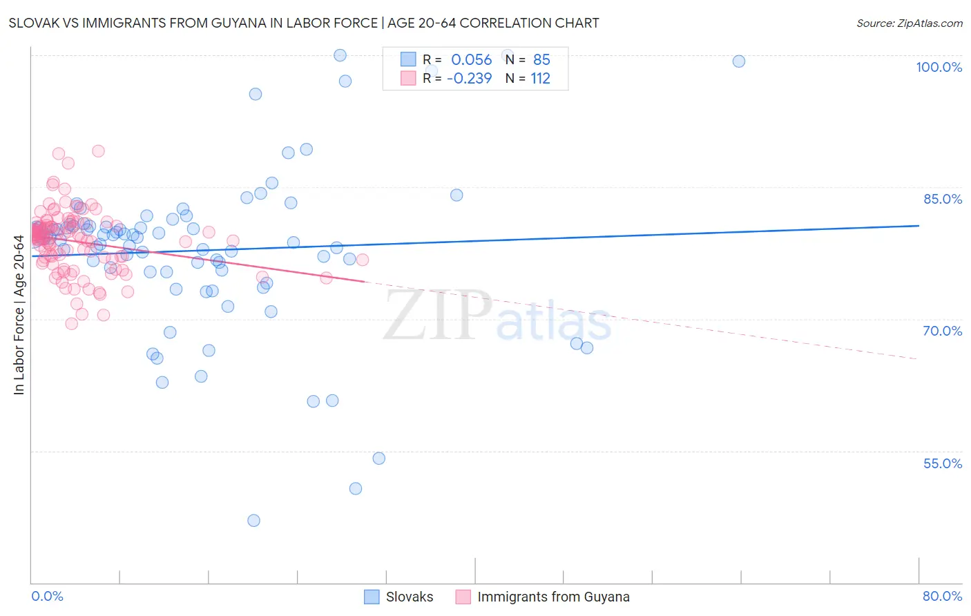 Slovak vs Immigrants from Guyana In Labor Force | Age 20-64