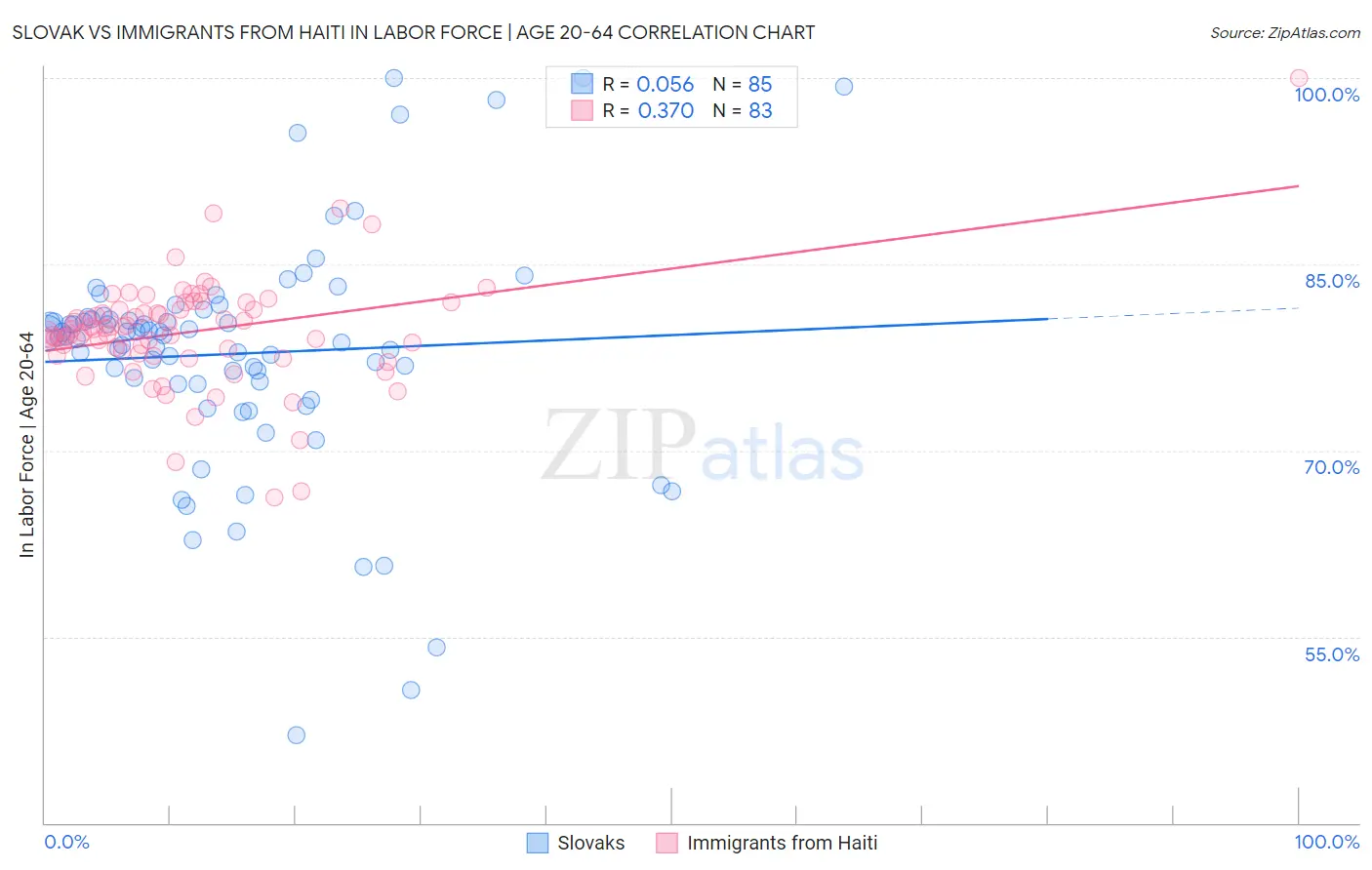 Slovak vs Immigrants from Haiti In Labor Force | Age 20-64