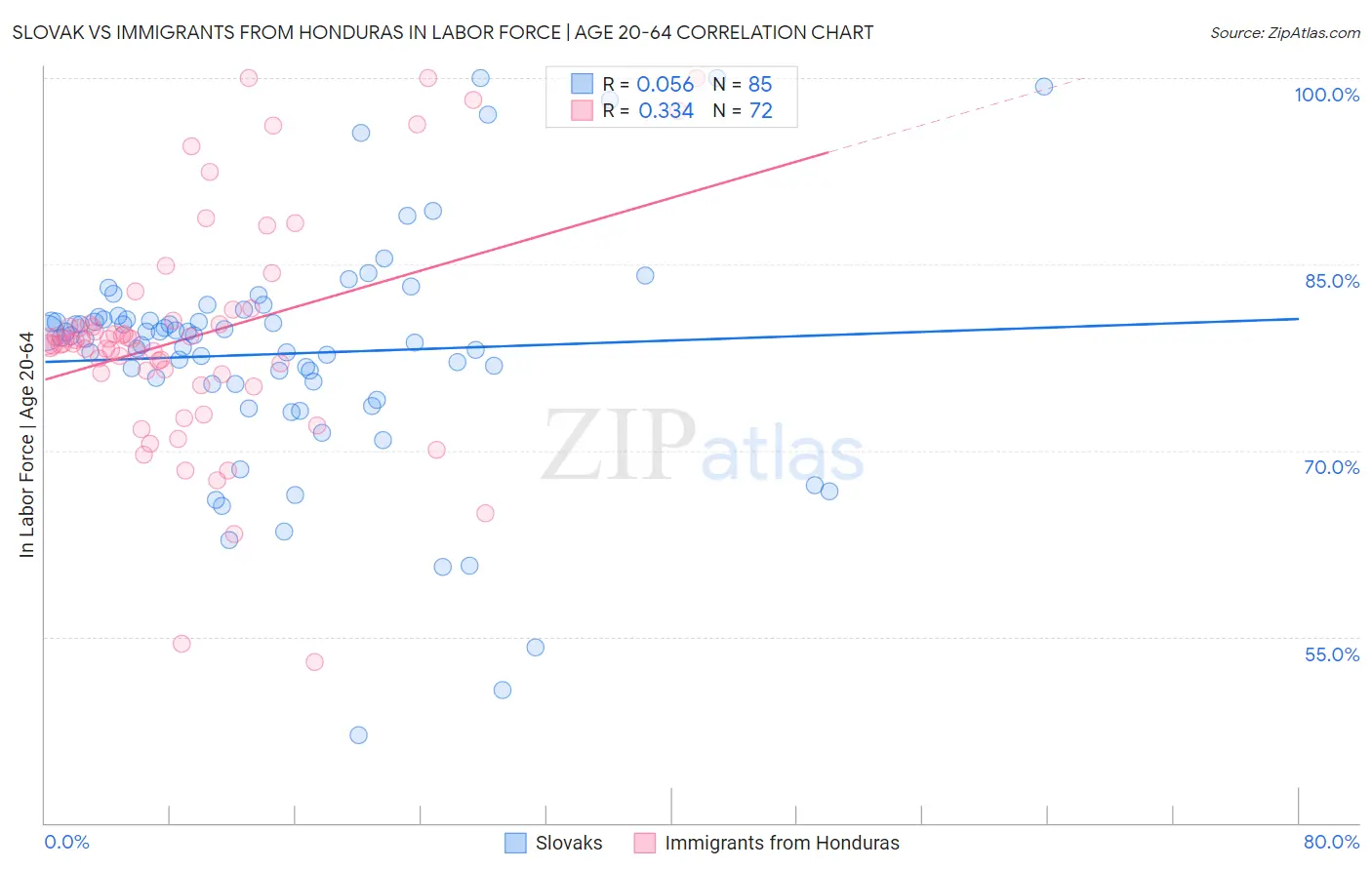 Slovak vs Immigrants from Honduras In Labor Force | Age 20-64