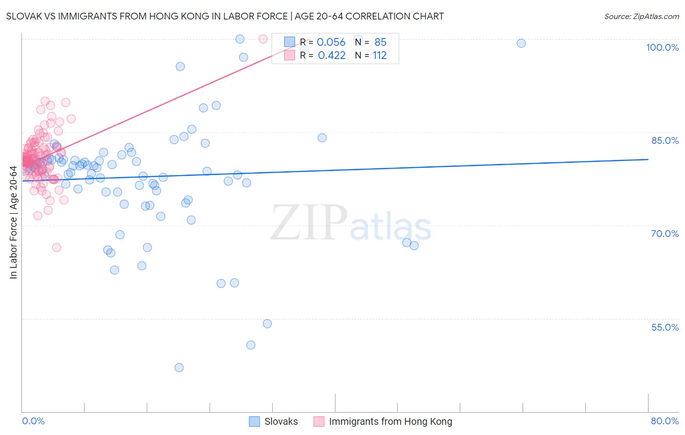 Slovak vs Immigrants from Hong Kong In Labor Force | Age 20-64