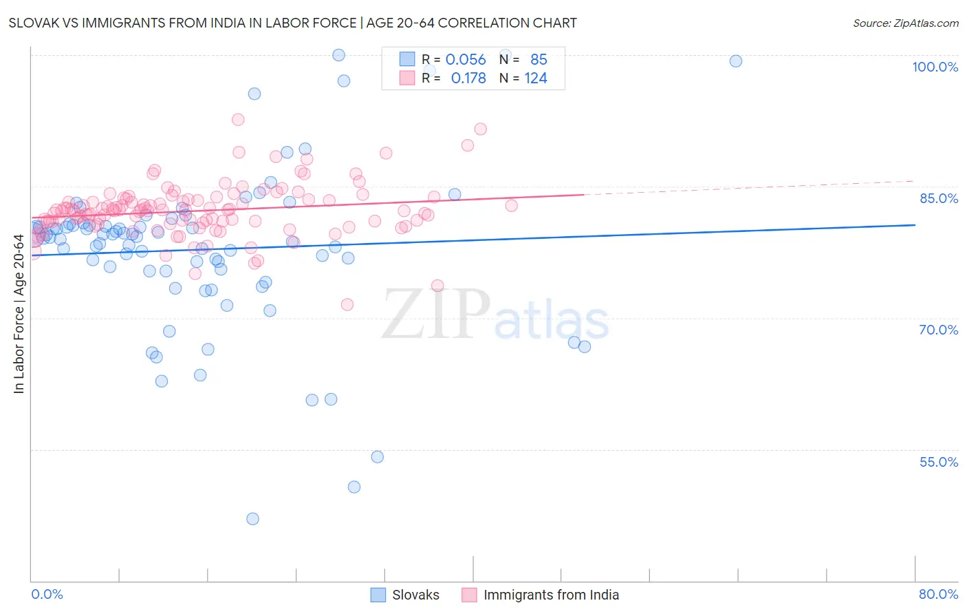 Slovak vs Immigrants from India In Labor Force | Age 20-64