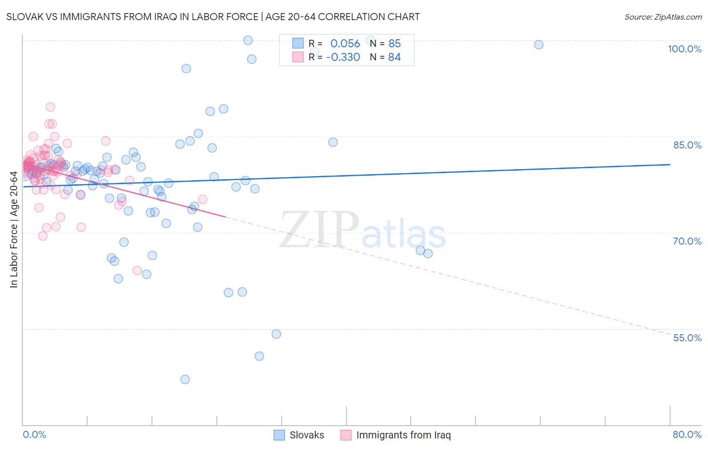 Slovak vs Immigrants from Iraq In Labor Force | Age 20-64