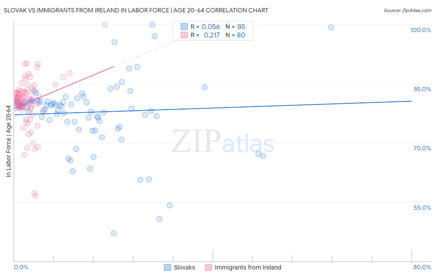 Slovak vs Immigrants from Ireland In Labor Force | Age 20-64