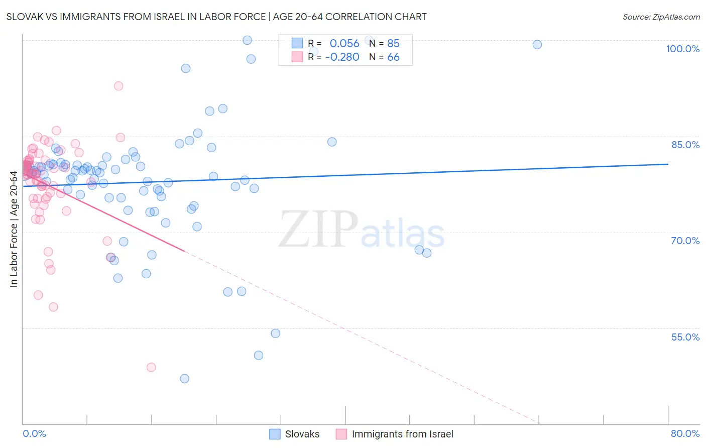 Slovak vs Immigrants from Israel In Labor Force | Age 20-64