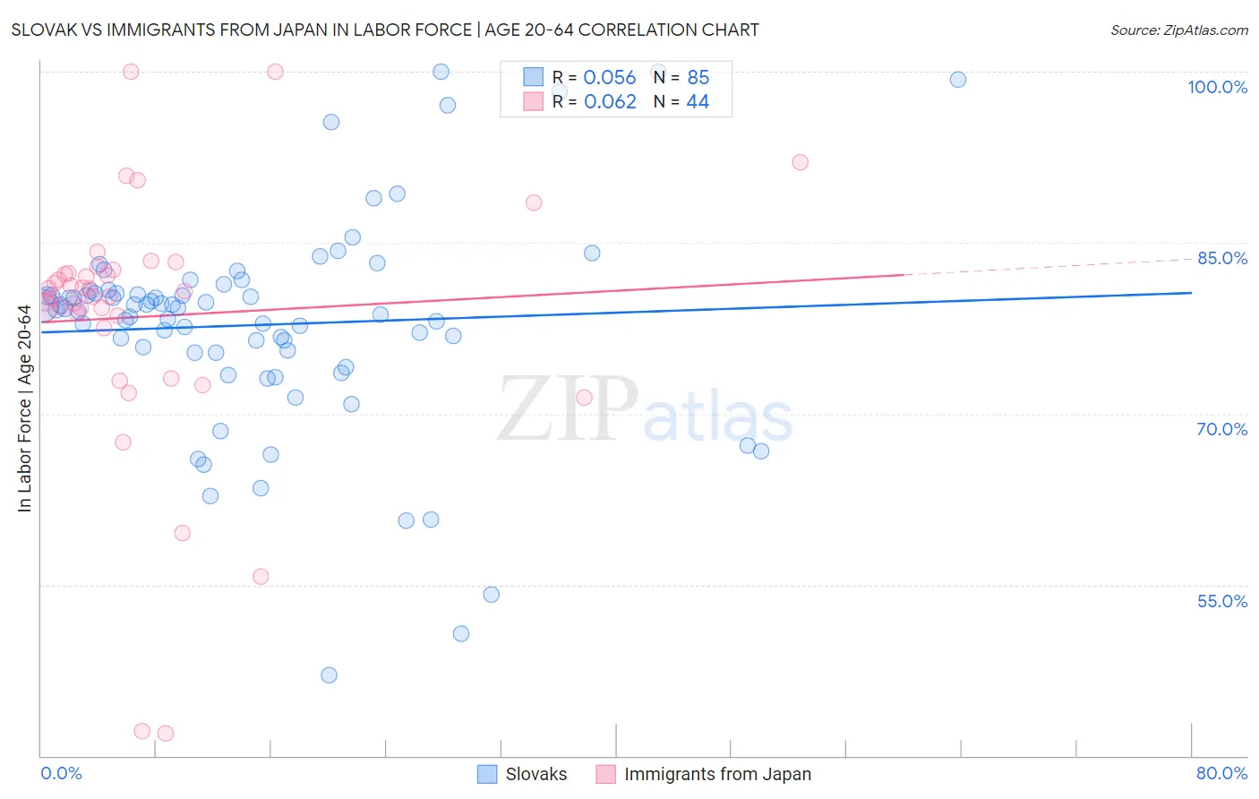 Slovak vs Immigrants from Japan In Labor Force | Age 20-64