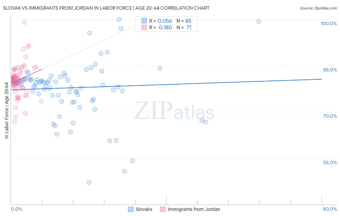 Slovak vs Immigrants from Jordan In Labor Force | Age 20-64