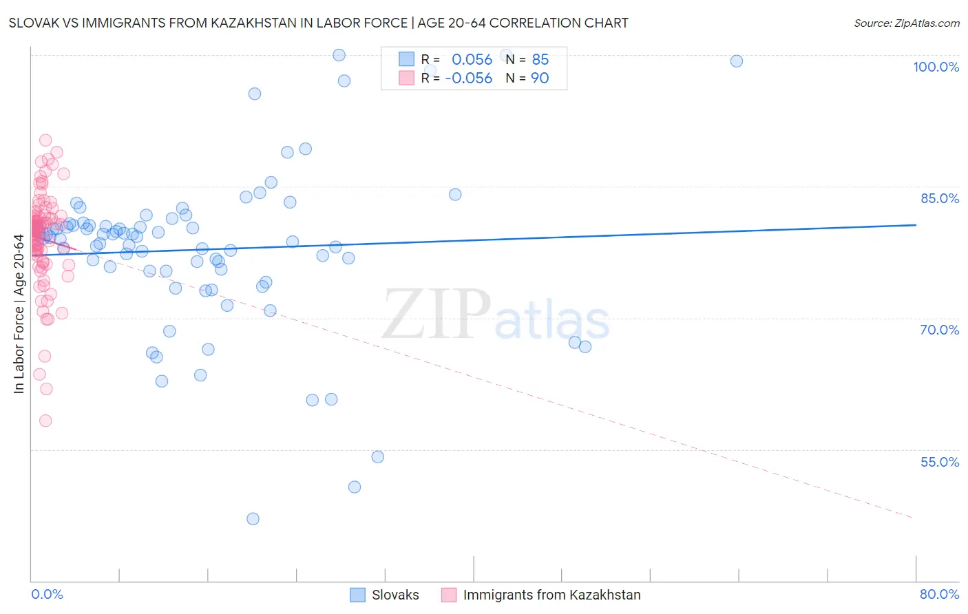 Slovak vs Immigrants from Kazakhstan In Labor Force | Age 20-64