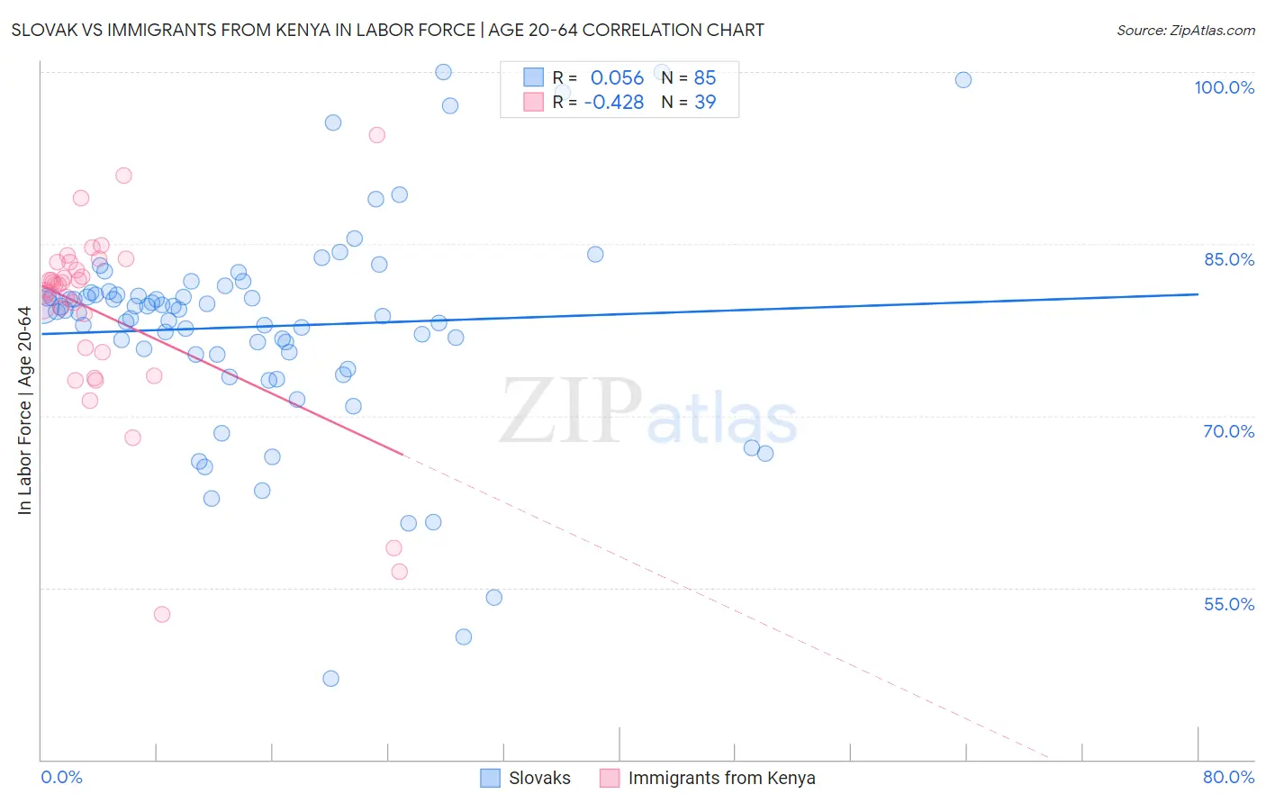 Slovak vs Immigrants from Kenya In Labor Force | Age 20-64