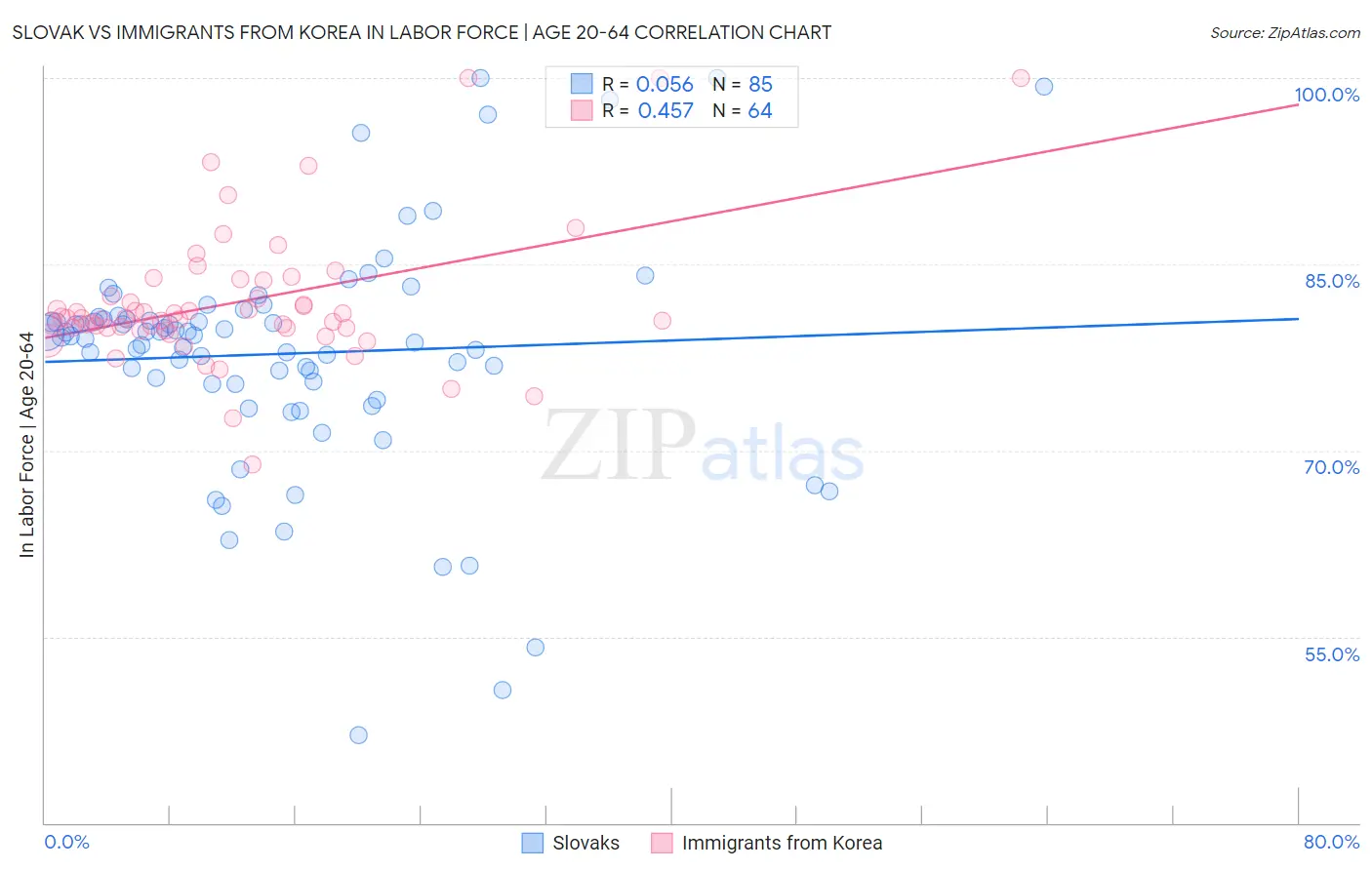 Slovak vs Immigrants from Korea In Labor Force | Age 20-64