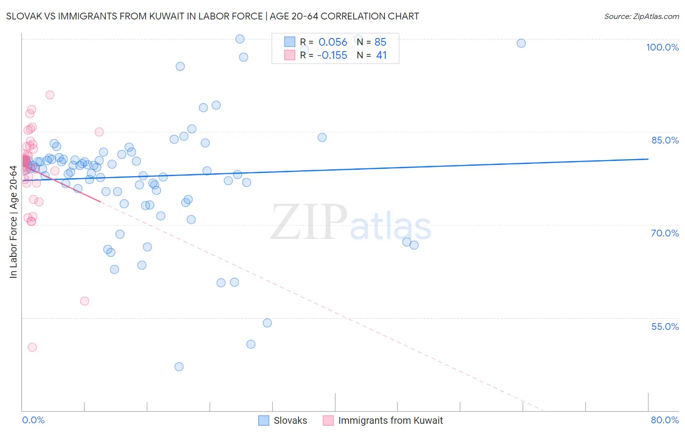 Slovak vs Immigrants from Kuwait In Labor Force | Age 20-64