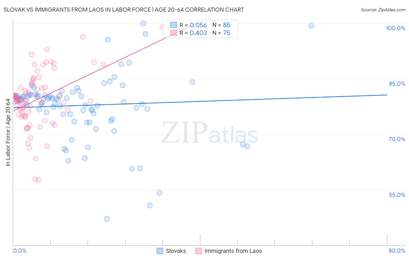 Slovak vs Immigrants from Laos In Labor Force | Age 20-64