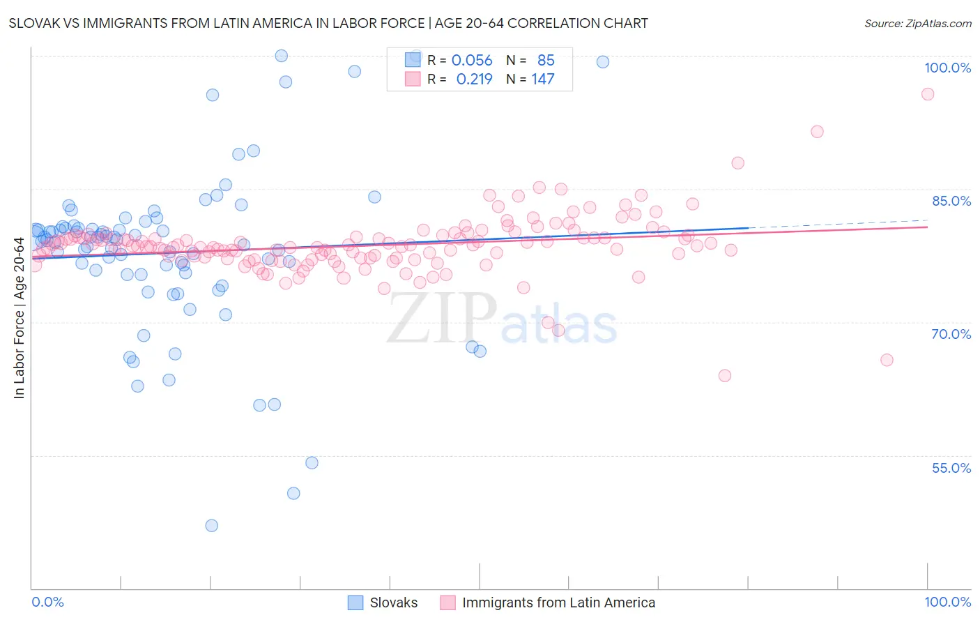 Slovak vs Immigrants from Latin America In Labor Force | Age 20-64