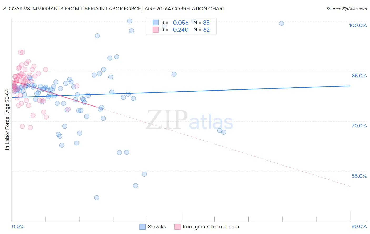 Slovak vs Immigrants from Liberia In Labor Force | Age 20-64