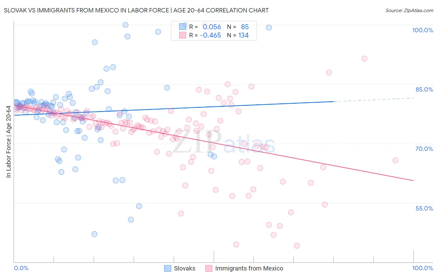 Slovak vs Immigrants from Mexico In Labor Force | Age 20-64