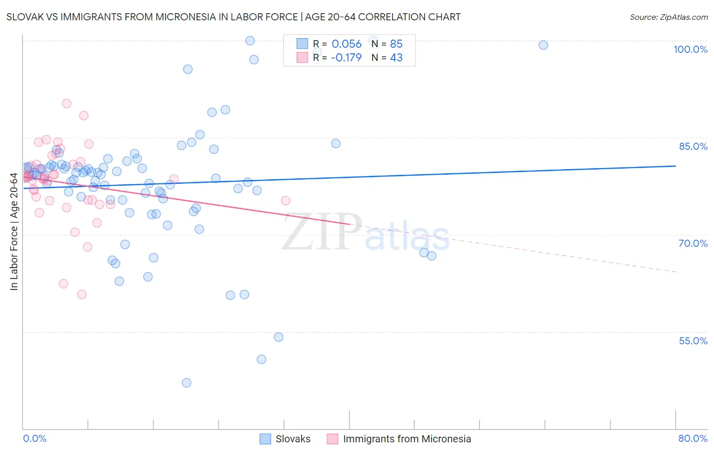 Slovak vs Immigrants from Micronesia In Labor Force | Age 20-64