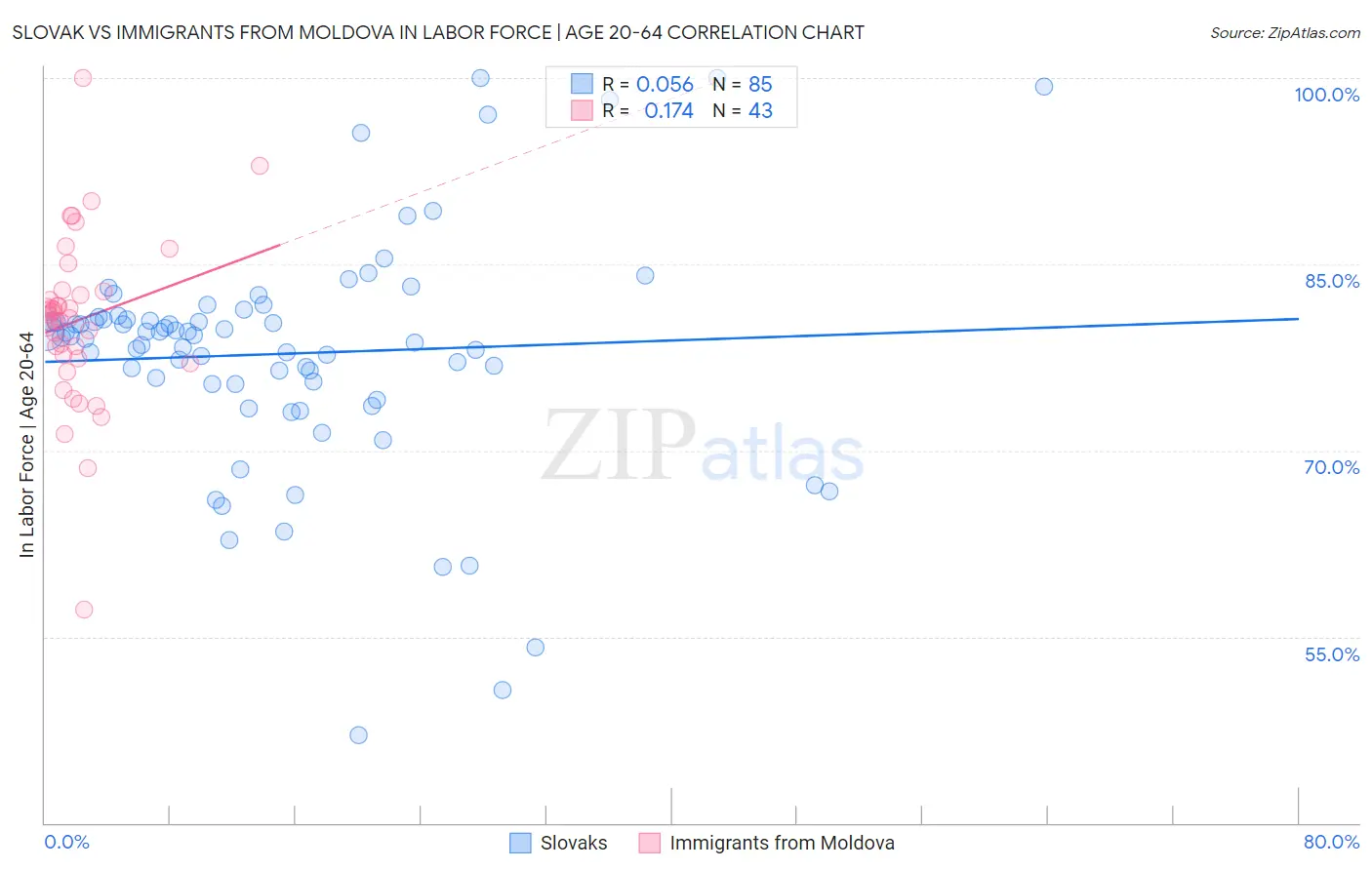 Slovak vs Immigrants from Moldova In Labor Force | Age 20-64