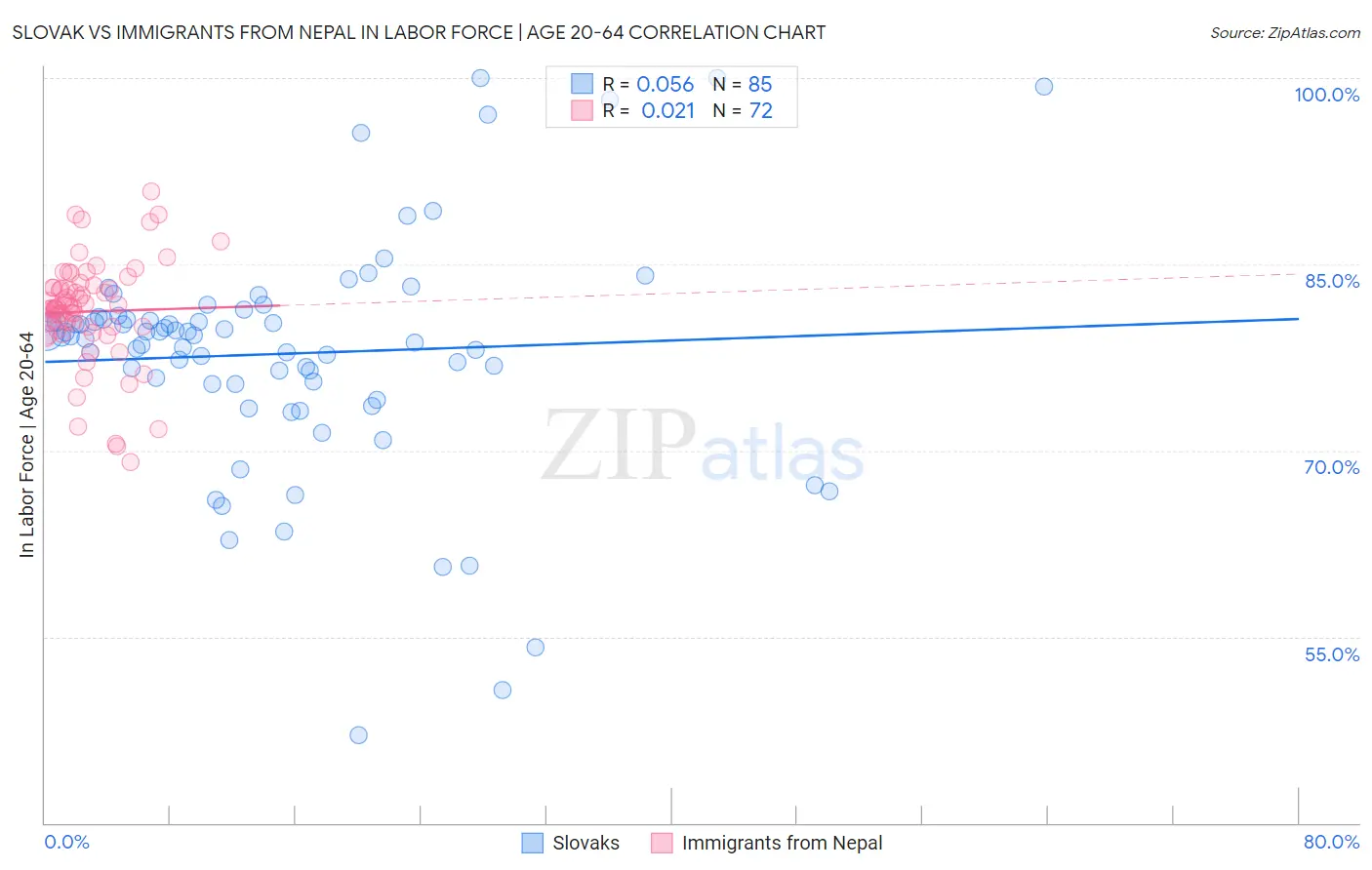 Slovak vs Immigrants from Nepal In Labor Force | Age 20-64