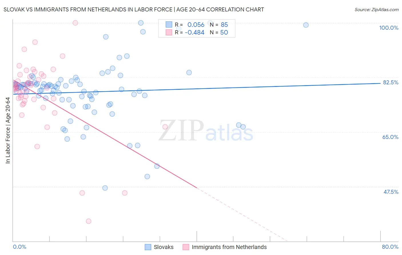 Slovak vs Immigrants from Netherlands In Labor Force | Age 20-64