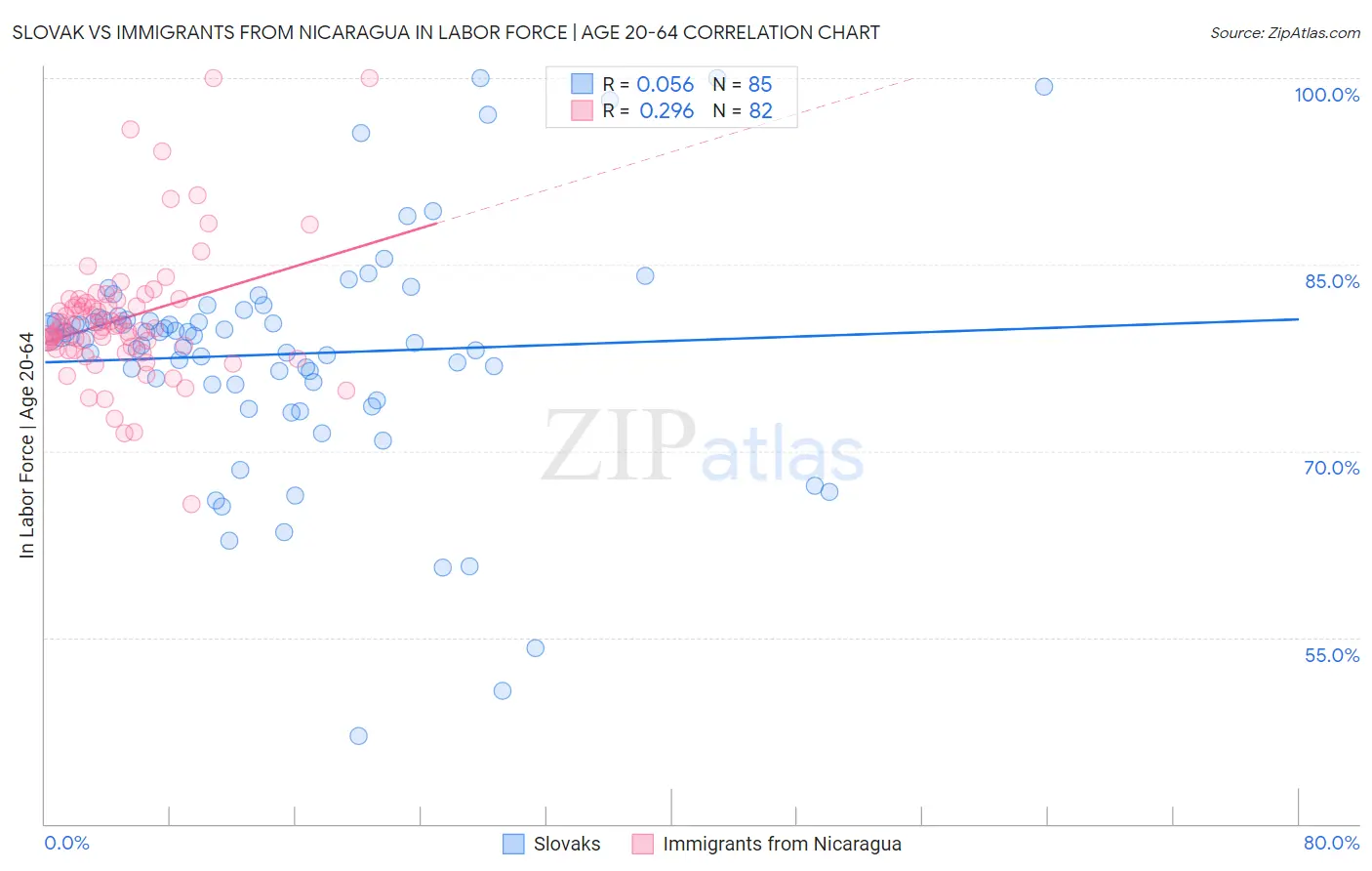Slovak vs Immigrants from Nicaragua In Labor Force | Age 20-64