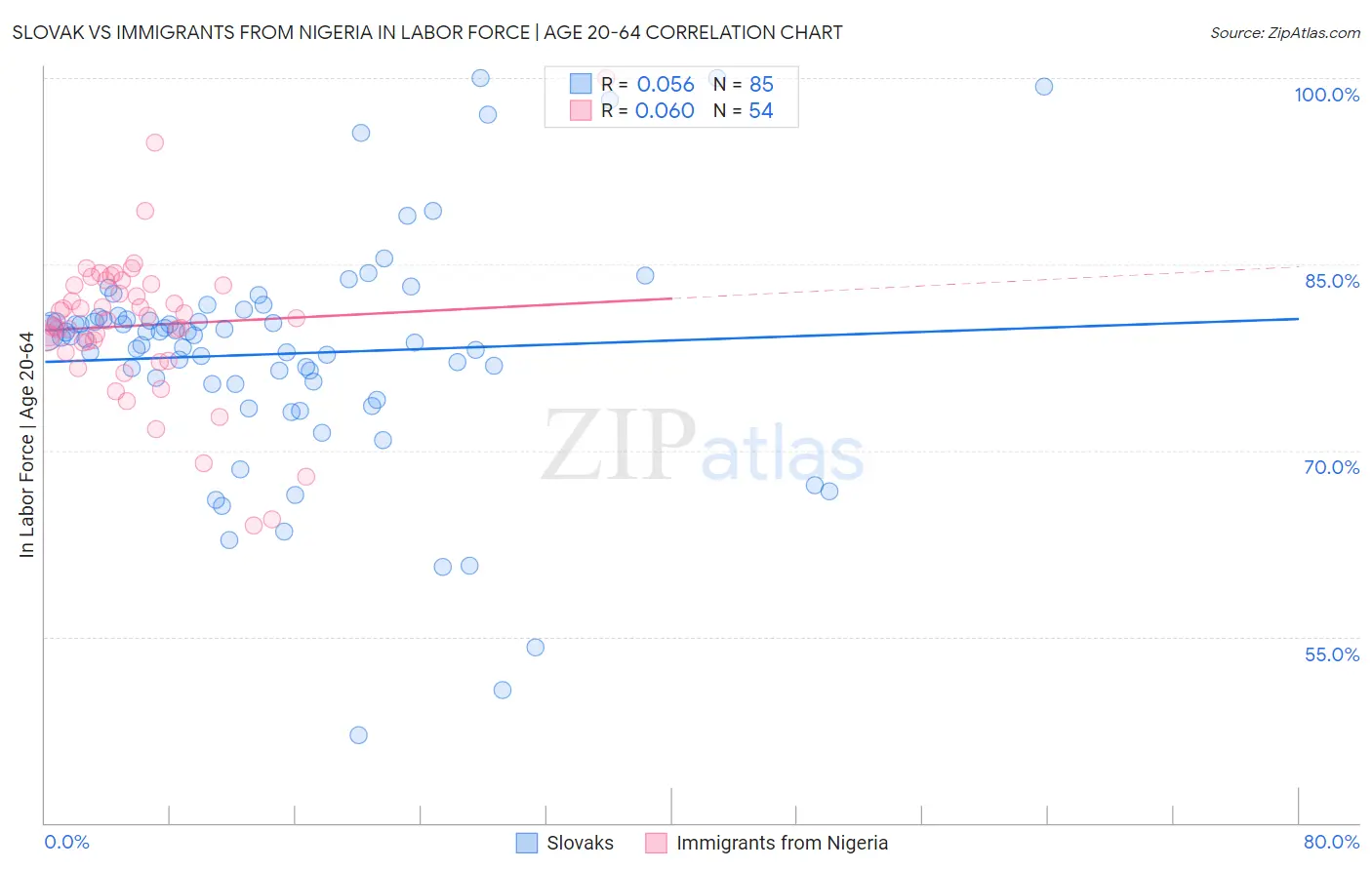 Slovak vs Immigrants from Nigeria In Labor Force | Age 20-64