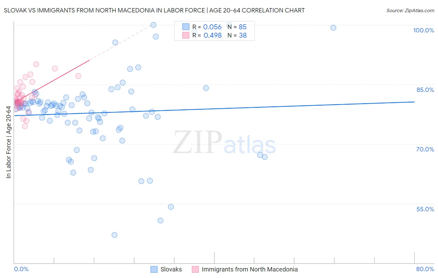 Slovak vs Immigrants from North Macedonia In Labor Force | Age 20-64