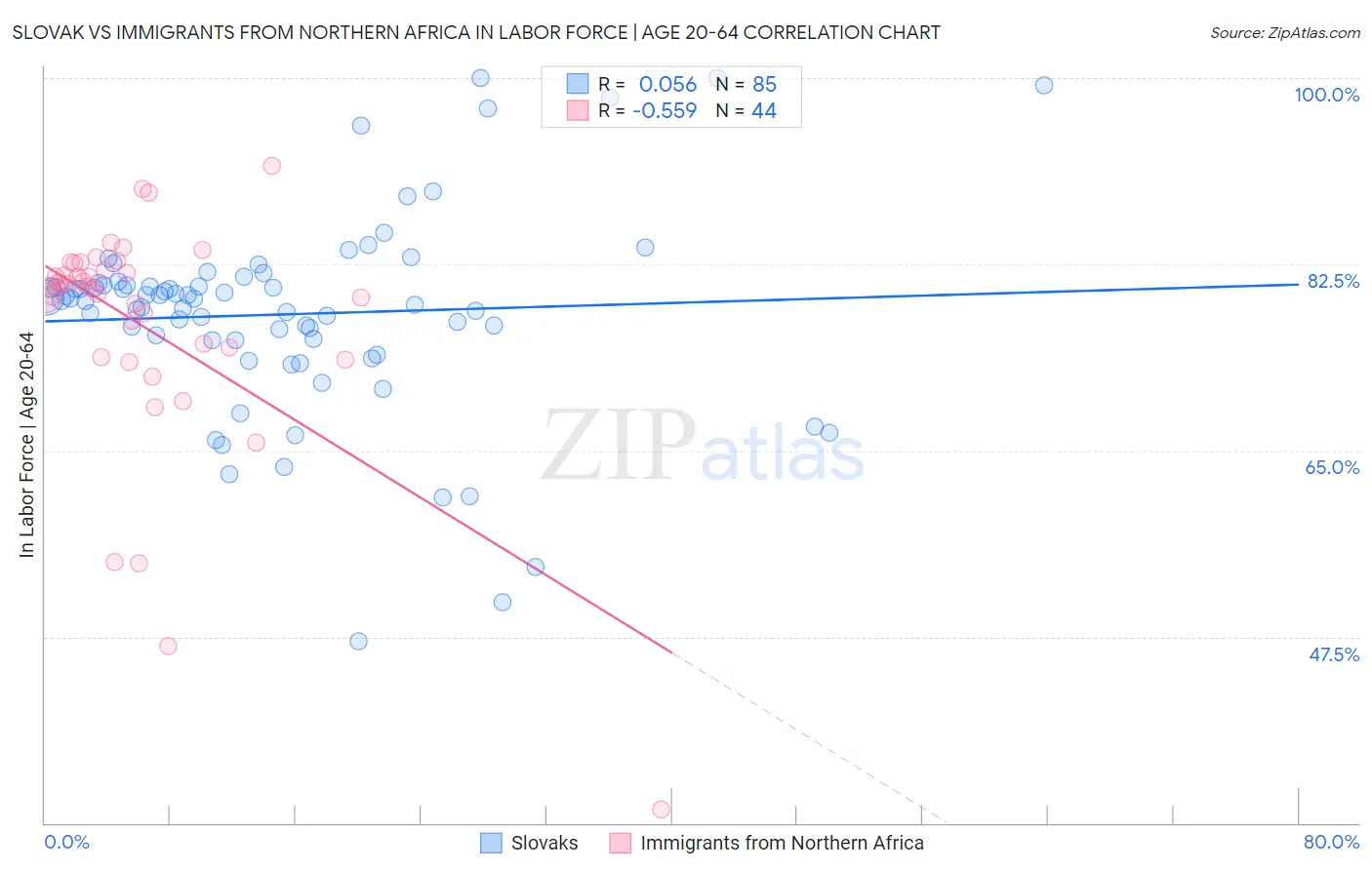 Slovak vs Immigrants from Northern Africa In Labor Force | Age 20-64