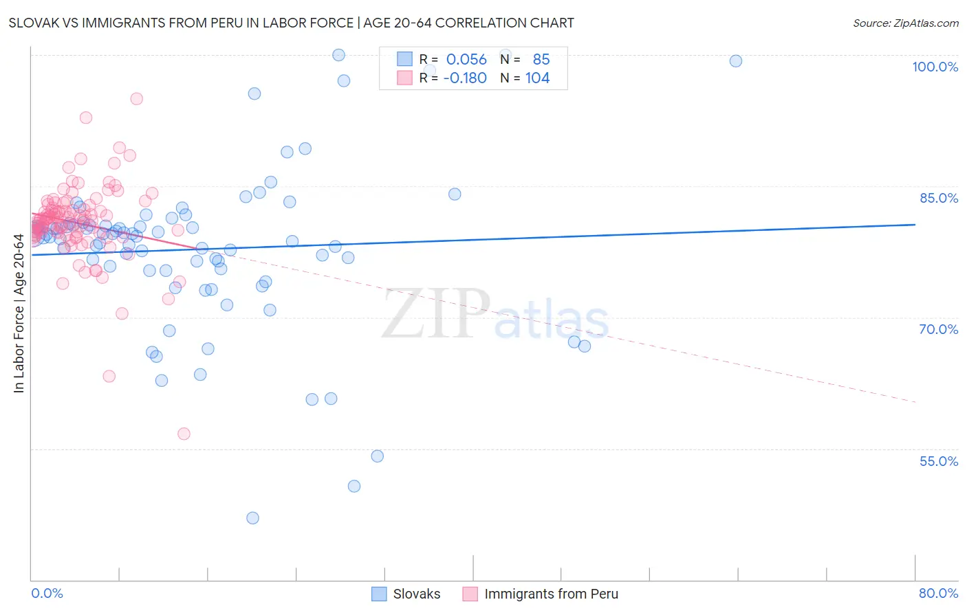 Slovak vs Immigrants from Peru In Labor Force | Age 20-64