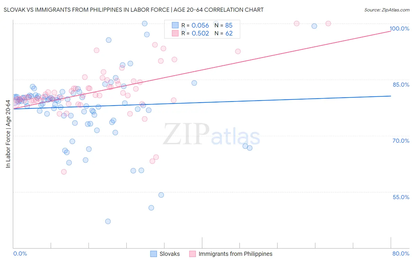Slovak vs Immigrants from Philippines In Labor Force | Age 20-64