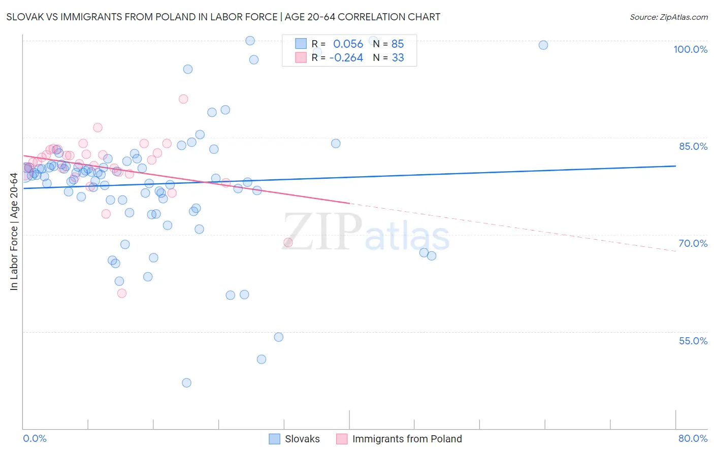Slovak vs Immigrants from Poland In Labor Force | Age 20-64