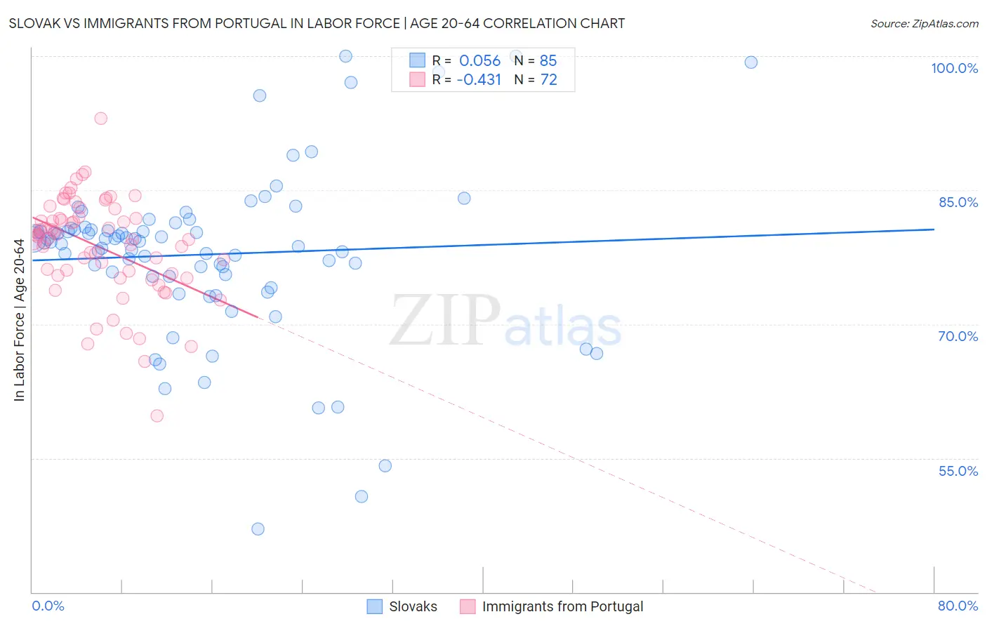Slovak vs Immigrants from Portugal In Labor Force | Age 20-64