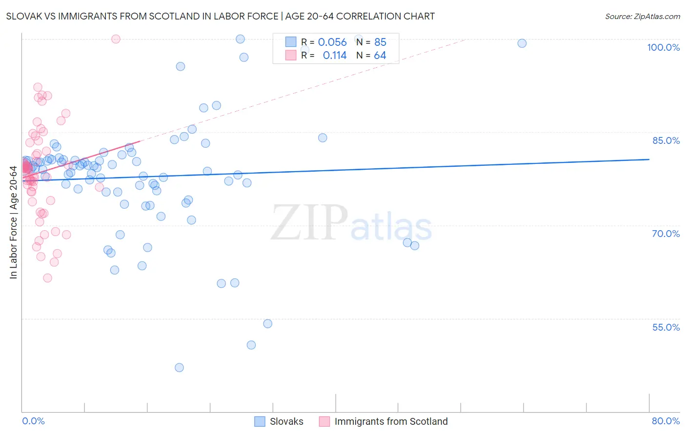 Slovak vs Immigrants from Scotland In Labor Force | Age 20-64