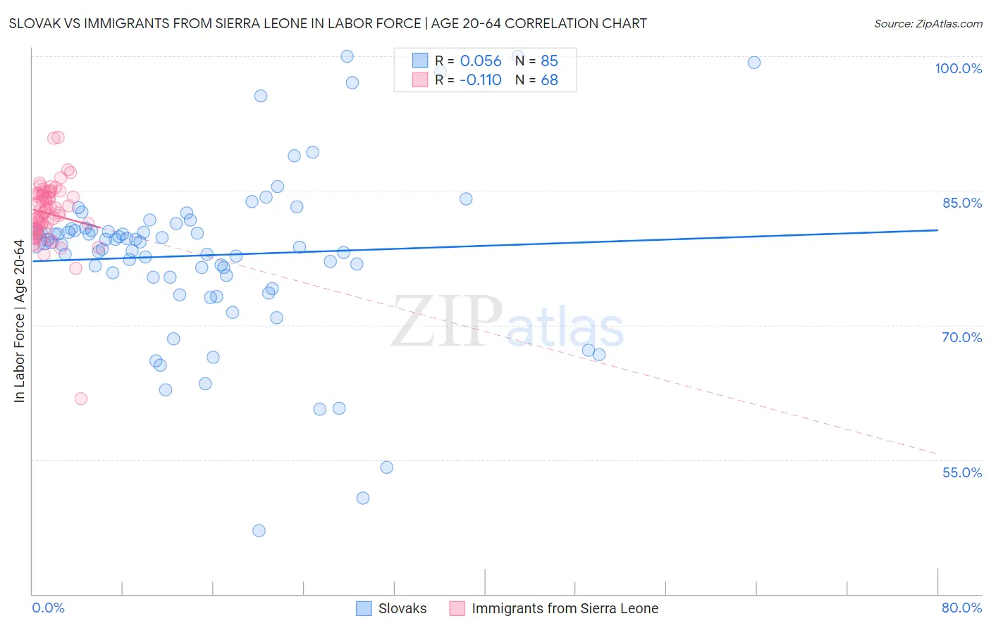 Slovak vs Immigrants from Sierra Leone In Labor Force | Age 20-64