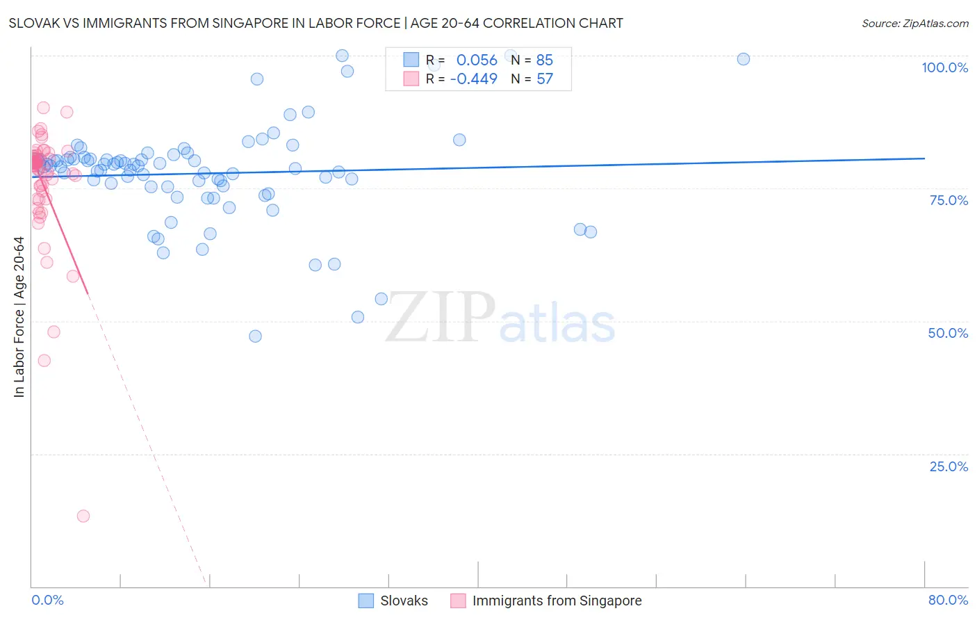Slovak vs Immigrants from Singapore In Labor Force | Age 20-64