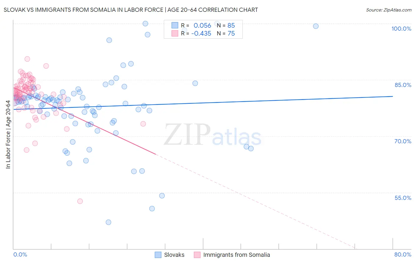 Slovak vs Immigrants from Somalia In Labor Force | Age 20-64