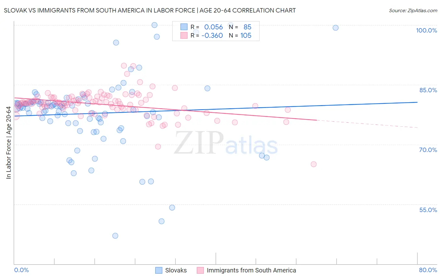 Slovak vs Immigrants from South America In Labor Force | Age 20-64