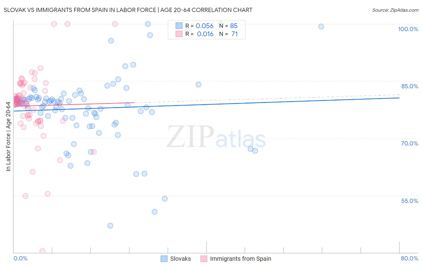 Slovak vs Immigrants from Spain In Labor Force | Age 20-64