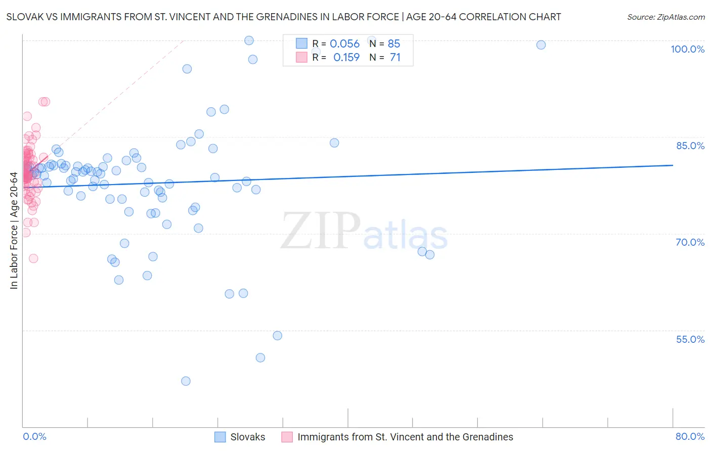 Slovak vs Immigrants from St. Vincent and the Grenadines In Labor Force | Age 20-64