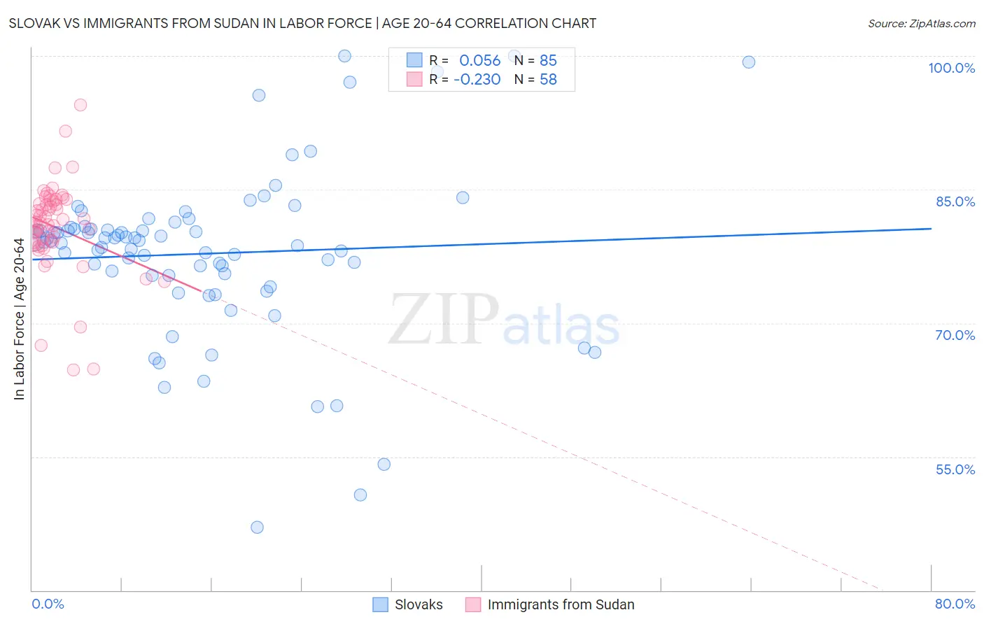 Slovak vs Immigrants from Sudan In Labor Force | Age 20-64