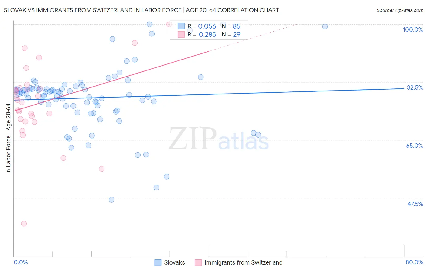 Slovak vs Immigrants from Switzerland In Labor Force | Age 20-64
